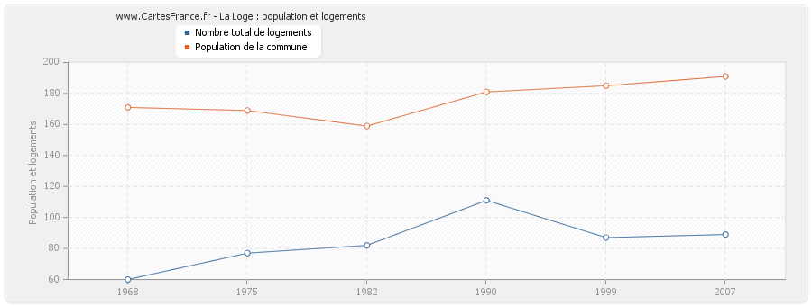 La Loge : population et logements